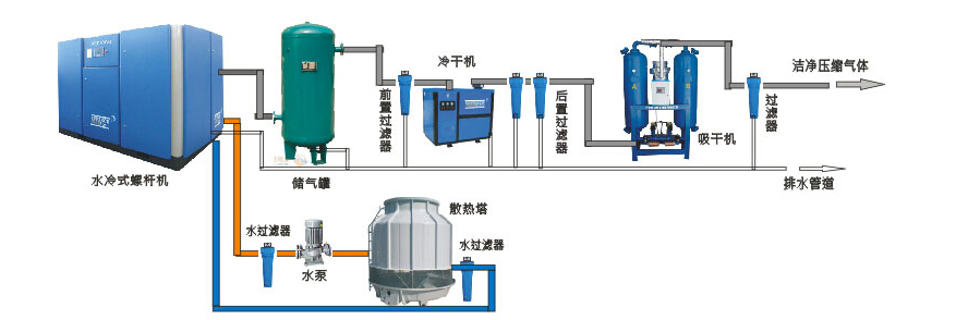 斯可络水冷式螺杆机解决方案